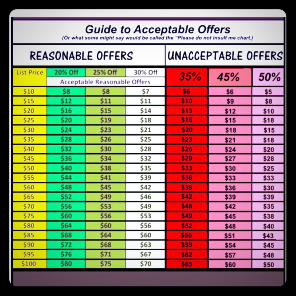 Chart and offers made...